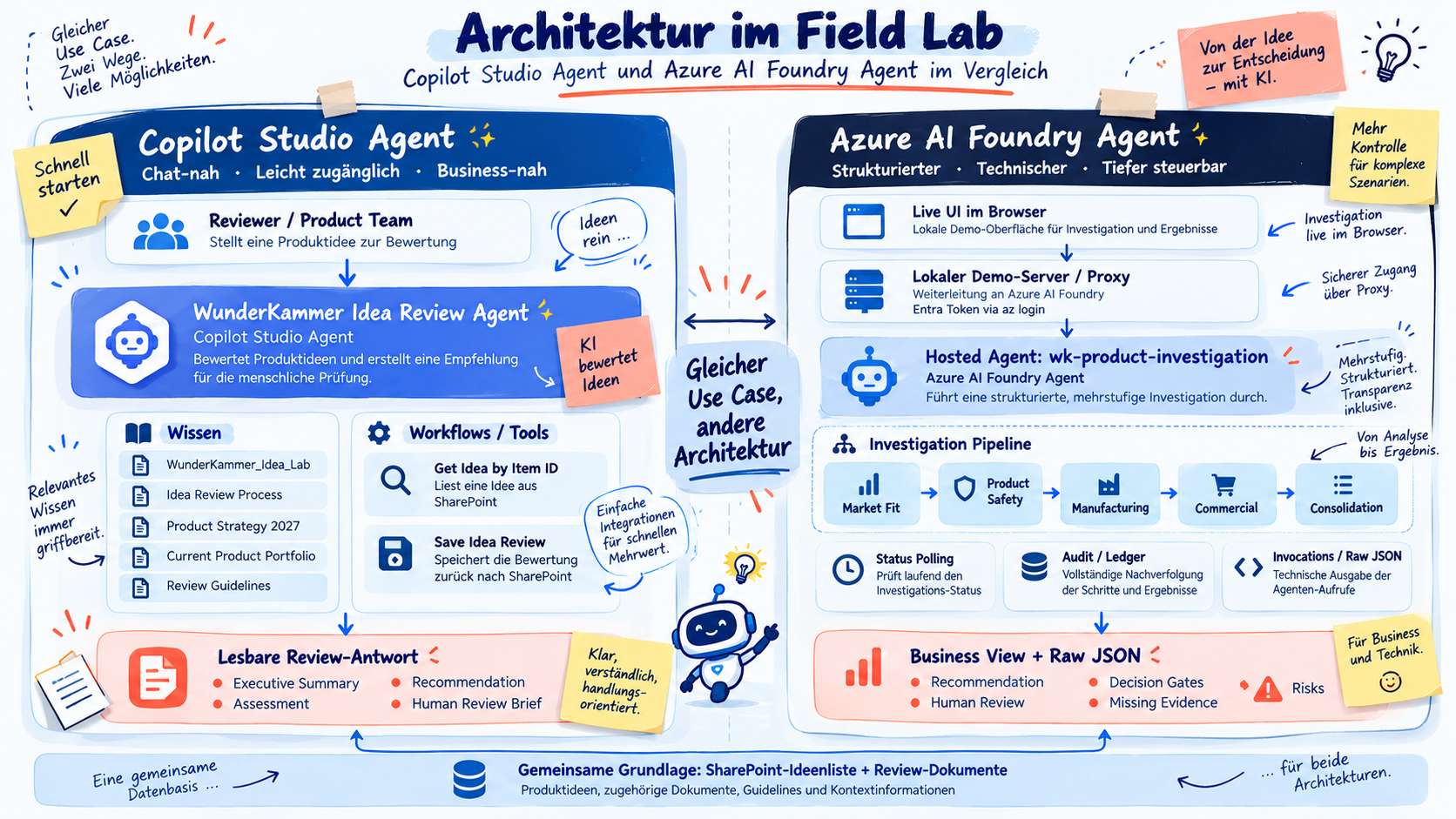 Architektur im Field Lab · Zwei KI-Wege